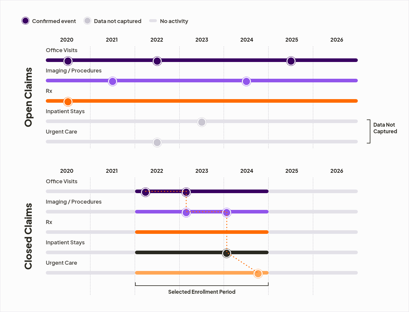 Open vs Closed Claims Timeline