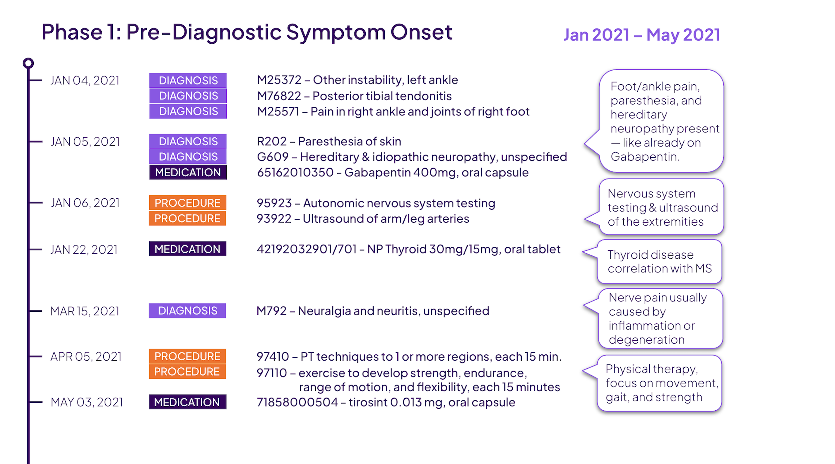 Phase 1 MS Journey PurpleLab