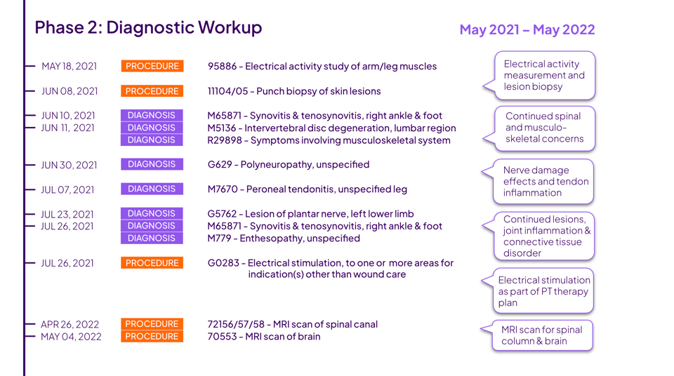 Phase 2 MS Journey PurpleLab