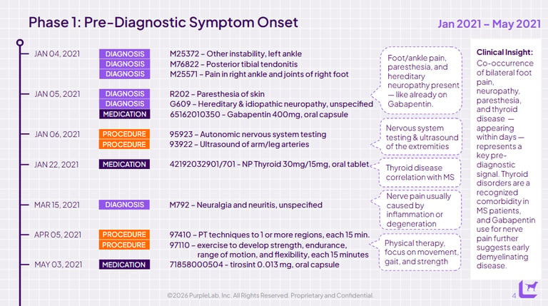 pre diagnostic symptom onset